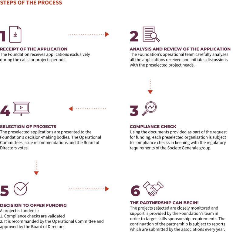 Steps of the process