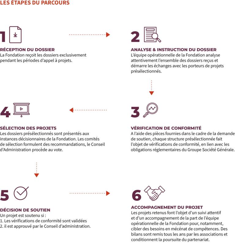 infographie-Fondation-etapes du parcours