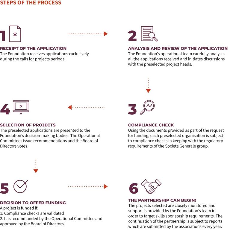 steps of the process